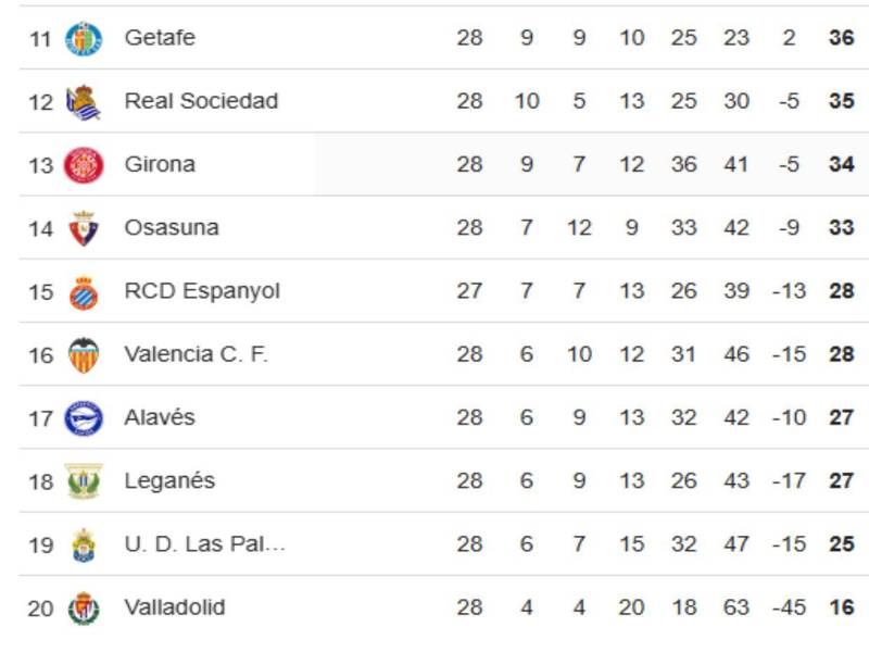Tabla de posiciones Liga Española: Barcelona se despega y mala noticia para Real Madrid