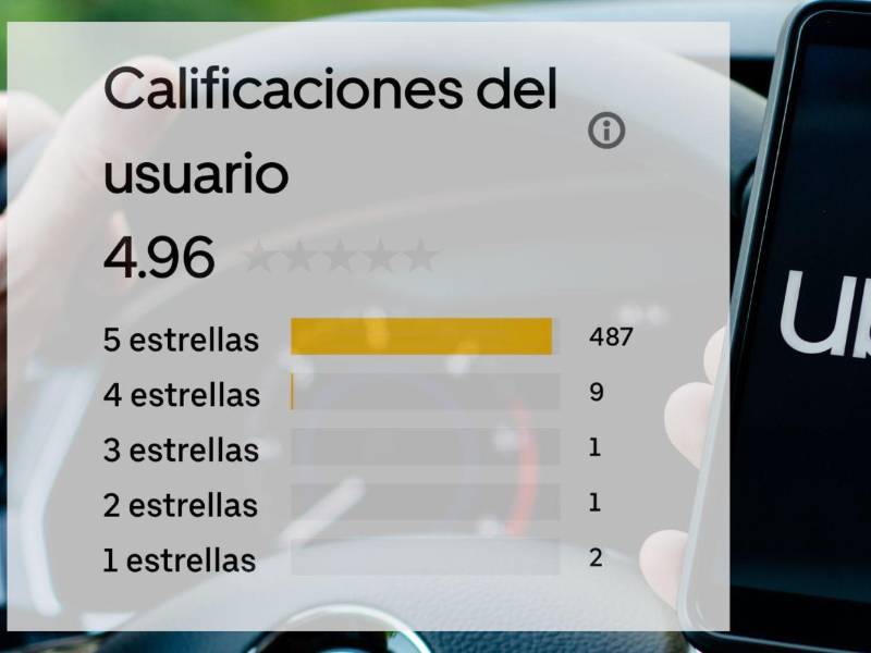 En Uber y otras aplicaciones de servicio transporte se permite evaluar a los usuarios como a los conductores.