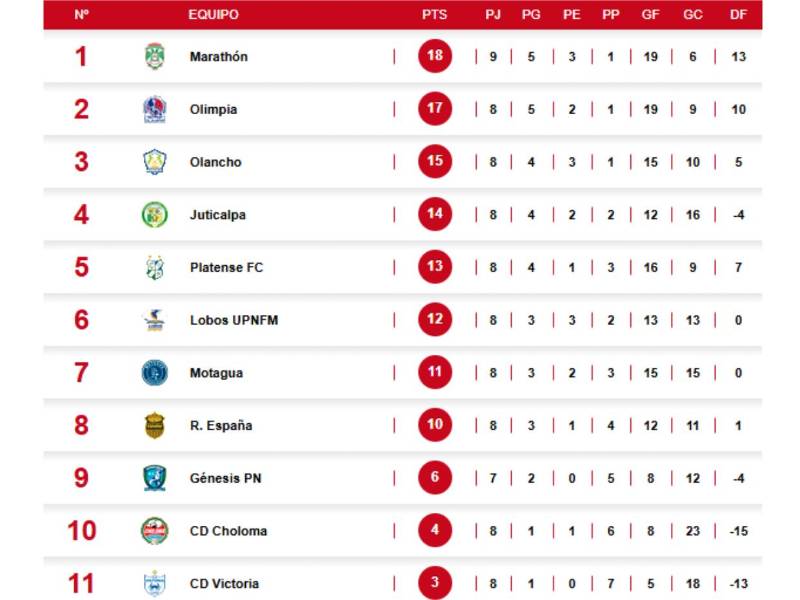 Tabla de posiciones: Motagua deja escapar la posibilidad de subir y UPN sorprende
