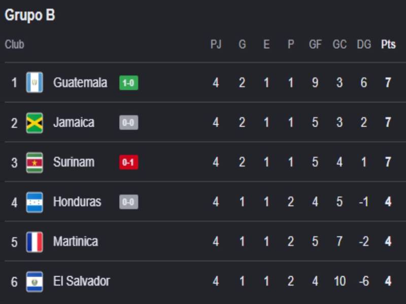 Batacazo: Honduras eliminado de Nations League de Concacaf y peleando descenso