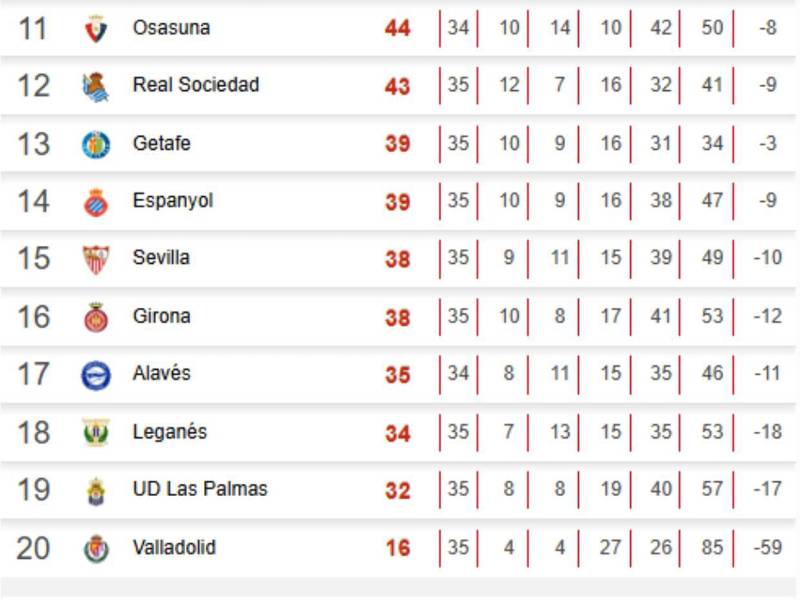 Tabla de posiciones Liga de España: Barcelona golpea a Real Madrid y liquida el torneo