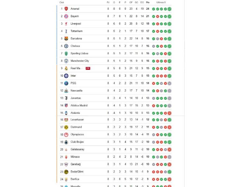 Tabla de posiciones de Champions League: Equipos clasificados directos y repechaje