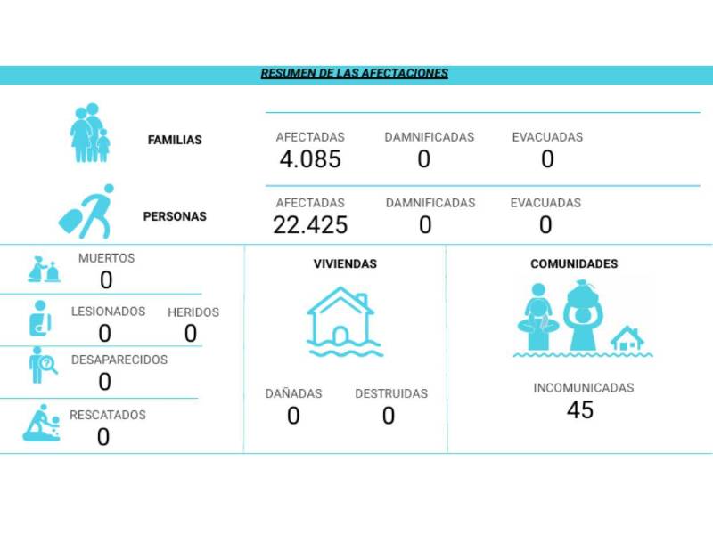 Hasta ahora, la cifra de afectados es de 22,425.