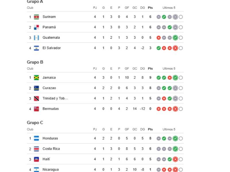 Tabla de posiciones de grupos de eliminatoria de Concacaf rumbo al Mundial United 2026