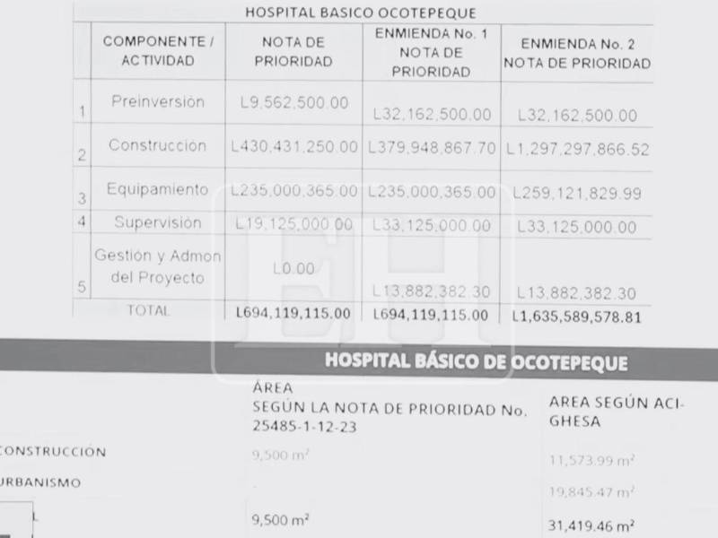 Pineda mostró el aumento de presupuesto y de metros cuadrados que tuvo el hospital de Ocotepque. El cual creció y ahora se mantiene con estos valores.