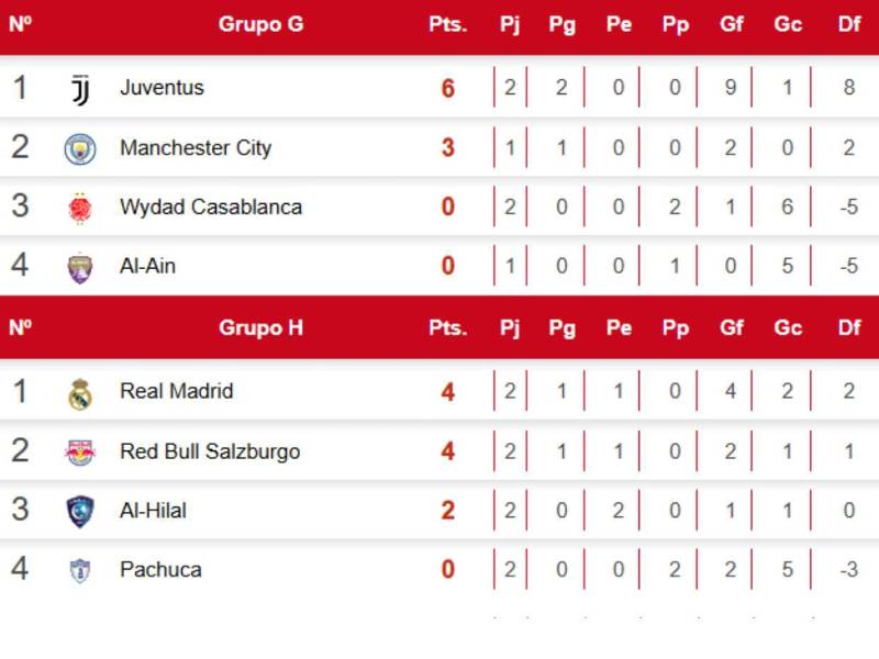Tabla de posiciones del Mundial de Clubes: Real Madrid podría quedar eliminado en última fecha