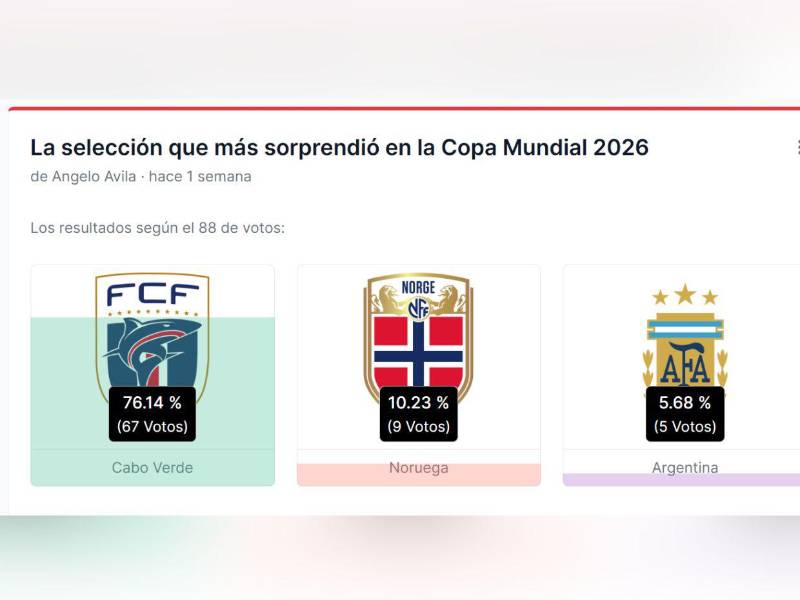 Cabo Verde, la selección sorpresa en el Mundial 2026, según la encuesta de EL HERALDO