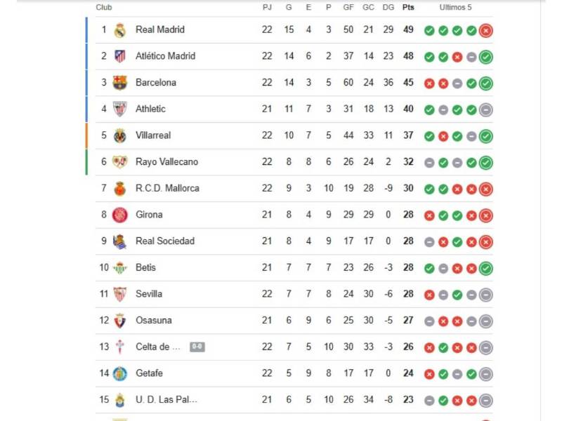 Tabla de posiciones de LaLiga de España: Atlético y Barcelona aprovecha caída del Real Madrid
