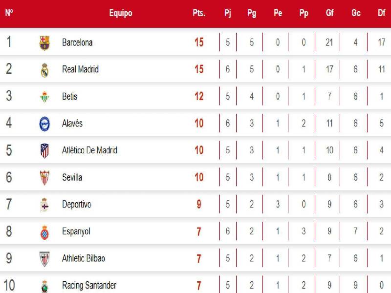 Tabla de posiciones Liga de España: Real Madrid triunfa y acecha al Barcelona