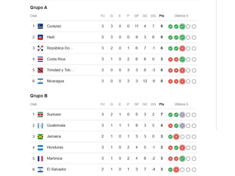 Tabla de posiciones: Honduras no pudo ante Surinam y se complica en Nations League