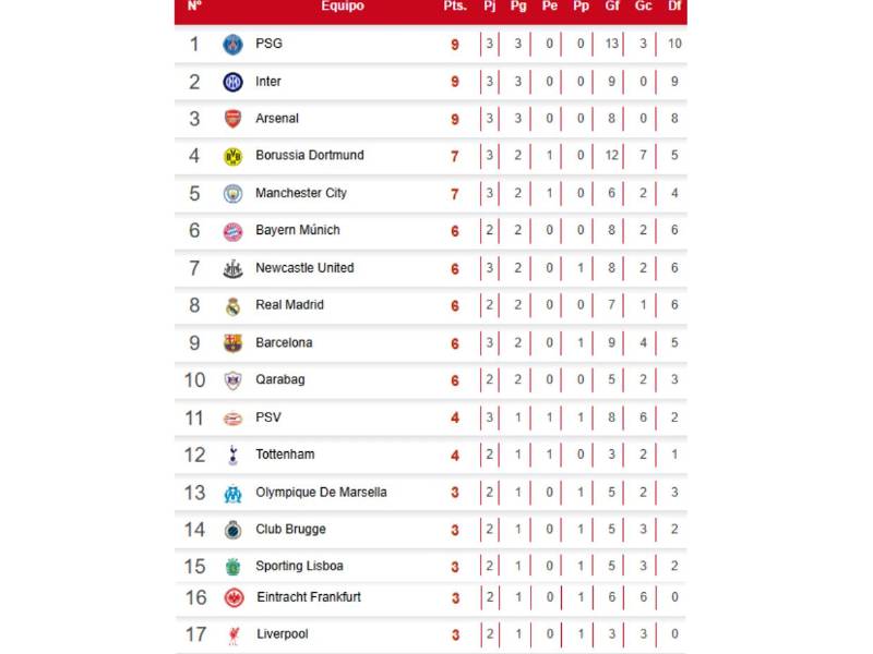Tabla de posiciones de Champions League: PSG, Inter y Arsenal comandan