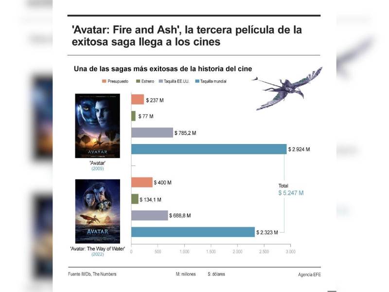 Avatar: Fire and Ash llega a Honduras: nuevos villanos y tres horas de duración