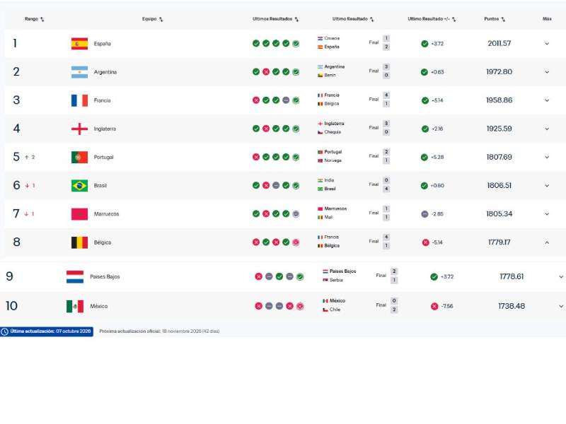 Ranking FIFA: España se aleja con el liderato, una de Concacaf en el top 10 y Honduras cae