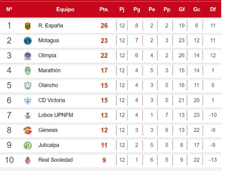 Tabla de posiciones de Liga Nacional: Real España empató y Motagua y Olimpia lo presionan