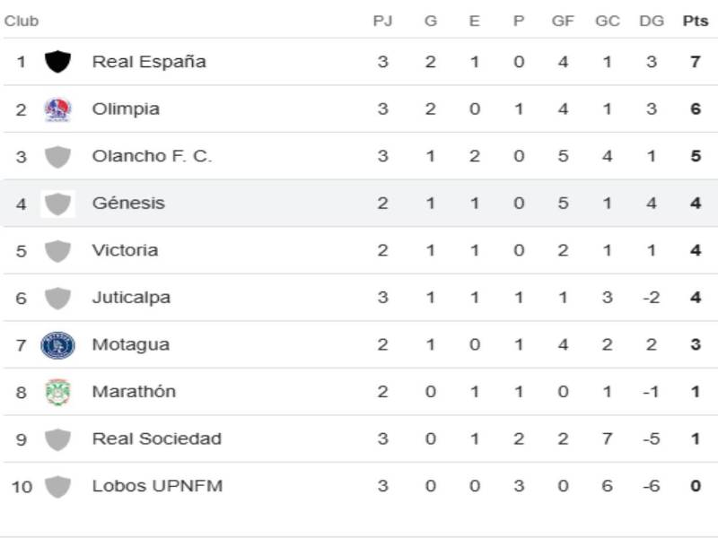 Tabla de posiciones Liga Nacional: Real España vence a Olimpia y se queda con el liderato