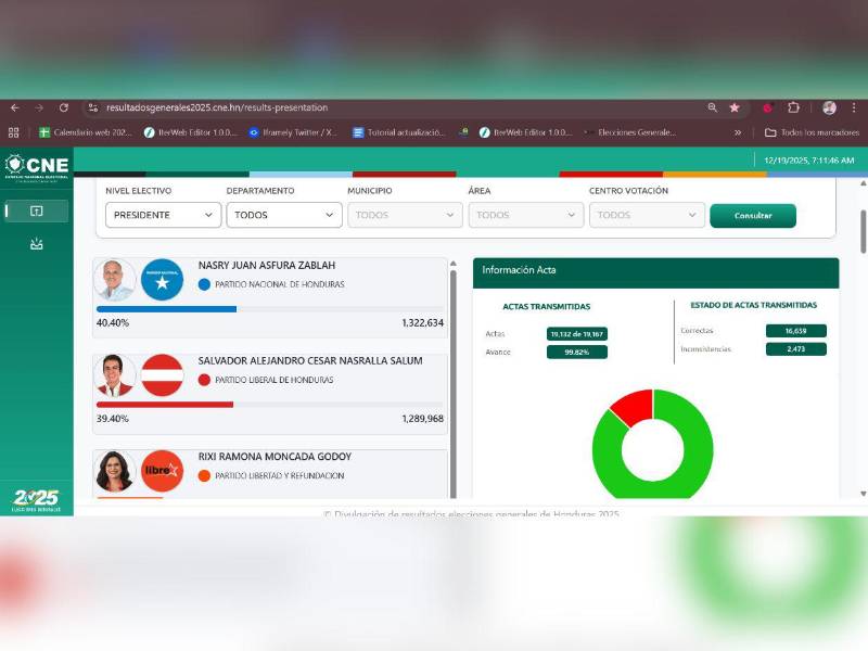 Así puede seguir en tiempo real el escrutinio especial de las elecciones en Honduras