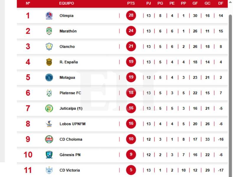Tabla de posiciones del fútbol de Honduras: Olimpia sigue de líder y Motagua desplaza a Platense