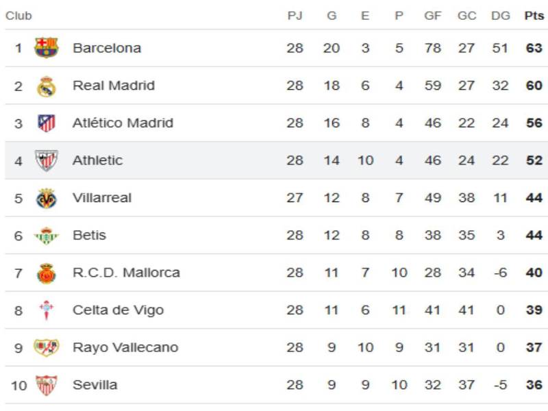 Tabla de posiciones Liga Española: Barcelona se despega y mala noticia para Real Madrid