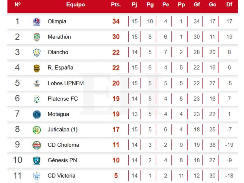 Tabla de posiciones del torneo Apertura de la Liga Nacional: Olimpia se aleja