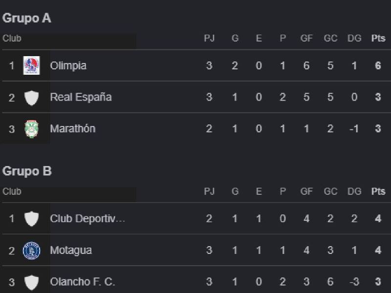 Tabla de posiciones triangulares Liga Nacional de Honduras: Motagua resurge y Olimpia líder