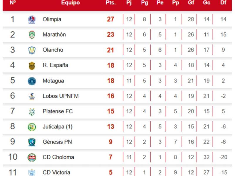Tabla de posiciones del fútbol de Honduras: Olimpia se aleja y Real España desplaza a Motagua