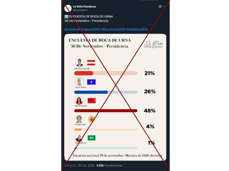 Captura de pantalla a una publicación de Facebook hecha el 30 de noviembre de 2025.