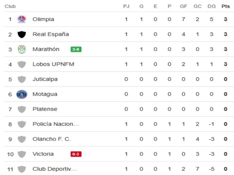 Tabla de posiciones Liga Nacional: Olimpia está en la cima y Marathón mete miedo