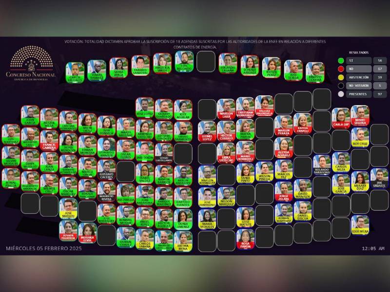 El debate de la aprobación de las adendas se realizó con 97 diputados presentes.