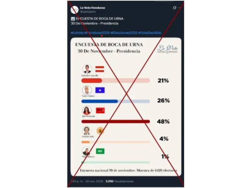 Captura de pantalla a una publicación de Facebook hecha el 30 de noviembre de 2025.