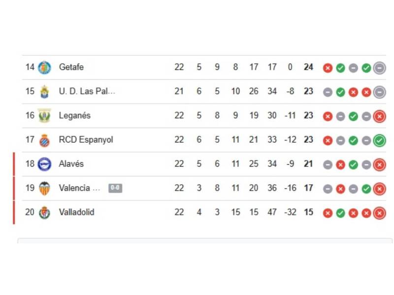 Tabla de posiciones de LaLiga de España: Atlético y Barcelona aprovecha caída del Real Madrid