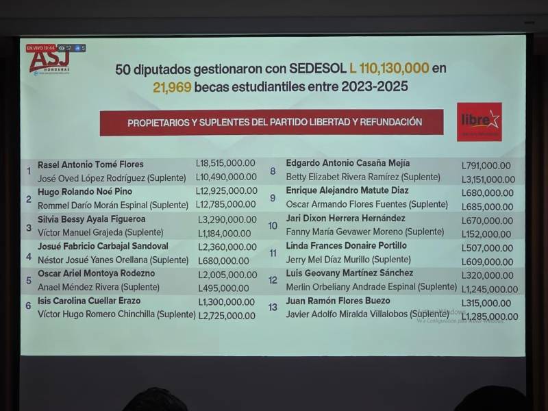 ASJ denuncia el uso opaco de 1,837 millones de lempiras de diputados de la administración anterior