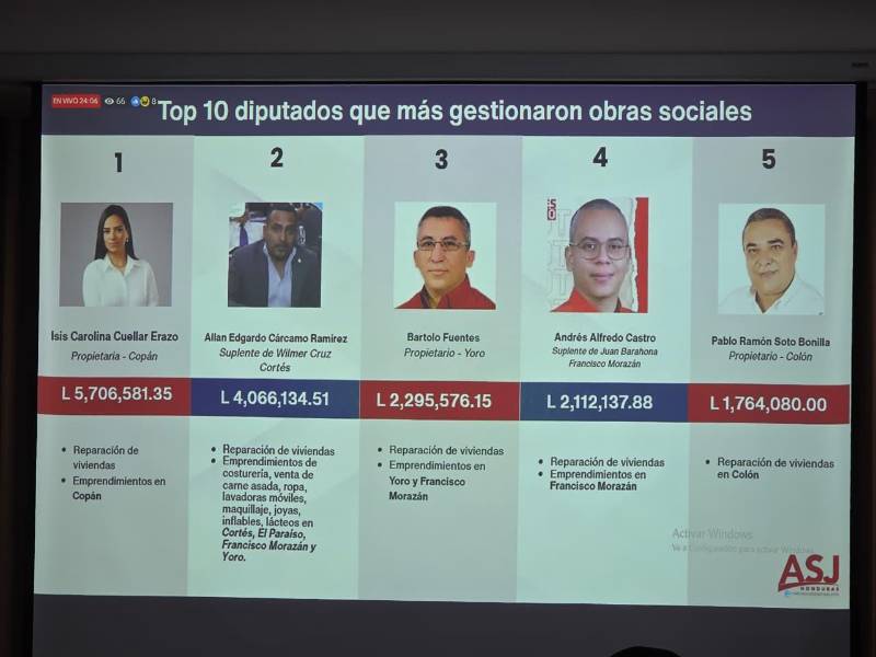 ASJ denuncia el uso opaco de 1,837 millones de lempiras de diputados de la administración anterior