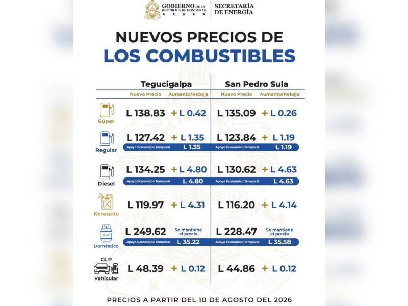 El diésel registrará el mayor incremento de la semana, mientras que el GLP doméstico mantendrá su precio gracias al subsidio temporal del Gobierno.