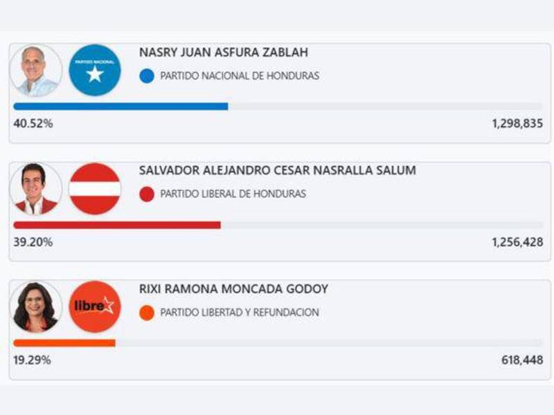Elecciones generales Honduras 2025: minuto a minuto de una jornada decisiva