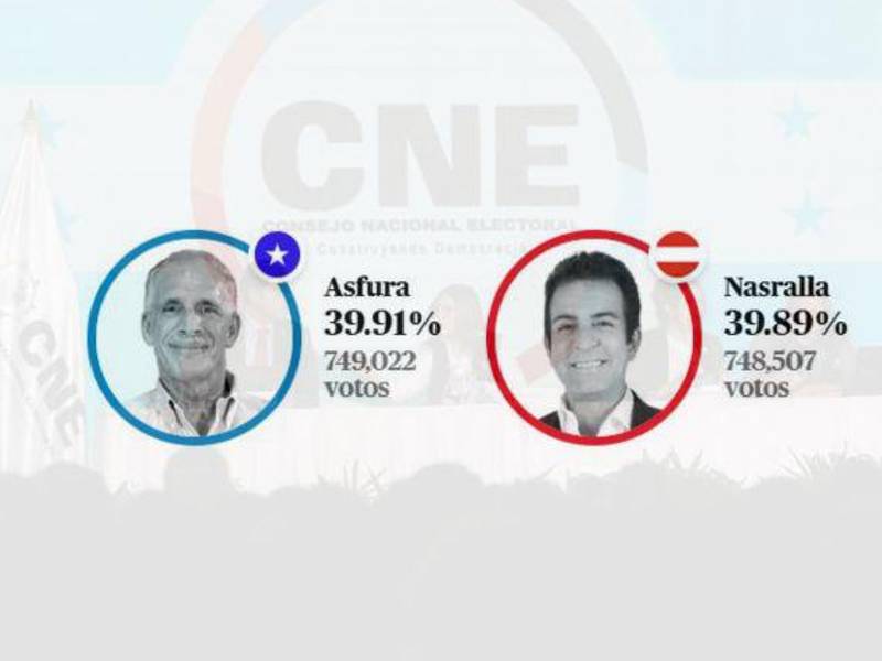 Hasta el más reciente corte de resultados del CNE, el candidato Liberal Salvador Nasralla se acerca a Nasry Asfura.