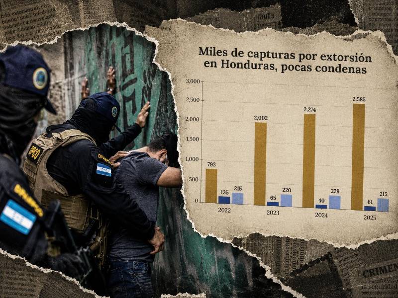 No todas las capturas por extorsión llegan a juicio y, mucho menos, terminan en condena, según revela un análisis de EL HERALDO Plus.