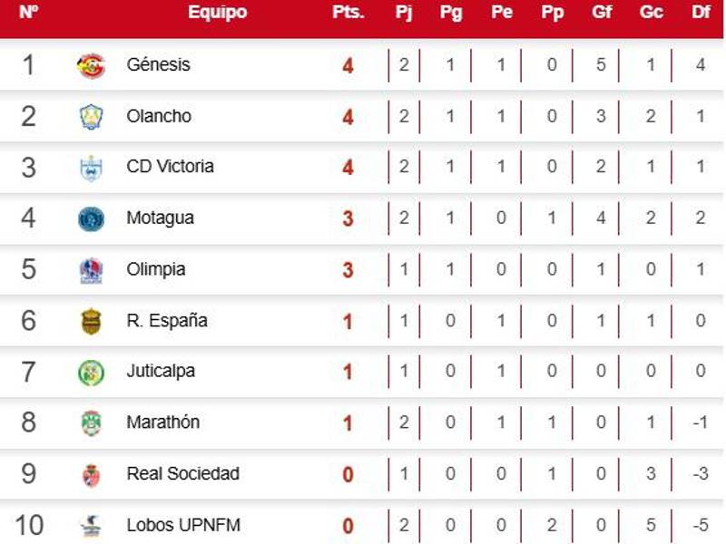 Tabla de posiciones del torneo Clausura: sorpresa en el liderato de la Liga Nacional de Honduras