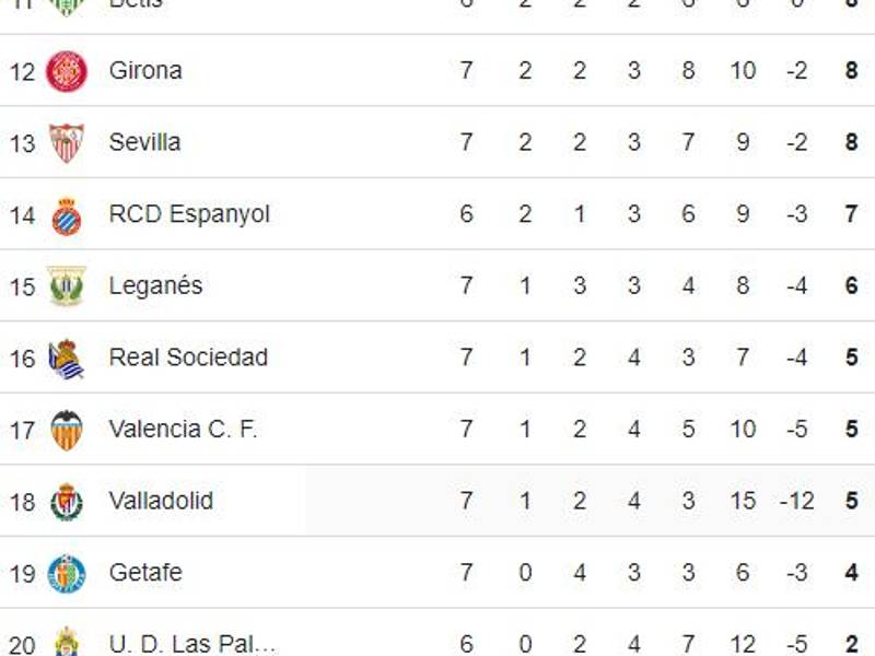 Tabla de posiciones Liga Española: Barcelona ganó y le aumenta distancia sobre Real Madrid