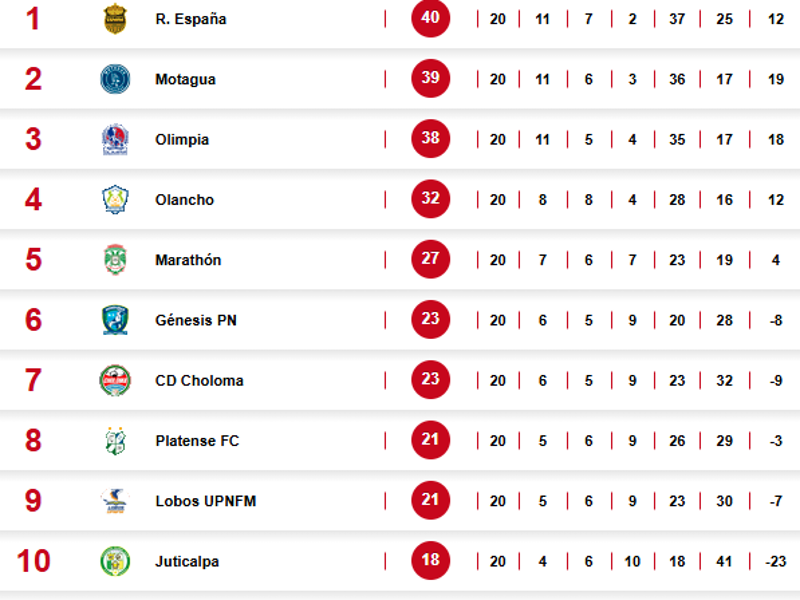 Tabla de posiciones Liga Nacional: Real España es líder y Motagua lo sigue; histórico desciende