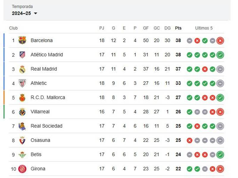 Tabla LaLiga de España: Barcelona se complica, Atlético de Madrid aprovecha