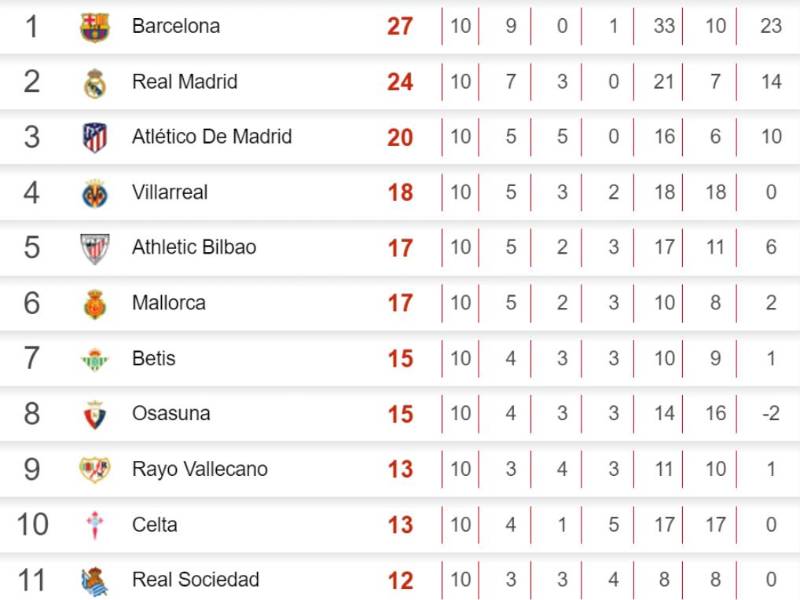 Tabla de posiciones de LaLiga: Barcelona es superlíder previo al clásico ante Real Madrid