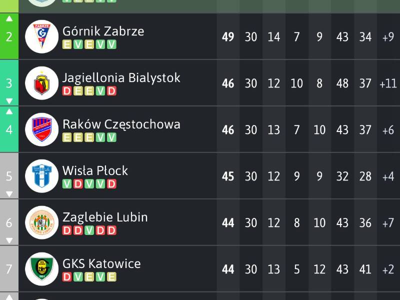 Luis Palma a un paso de ser campeón de Polonia con Lech Poznań: La actualidad del hondureño