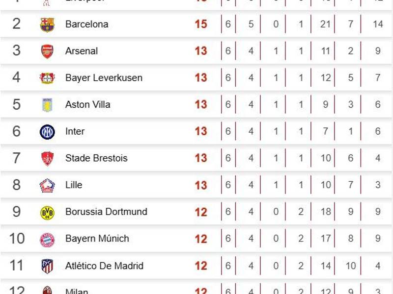 Tabla de Champions League: Liverpool y Barcelona en la cima, City y PSG en problemas