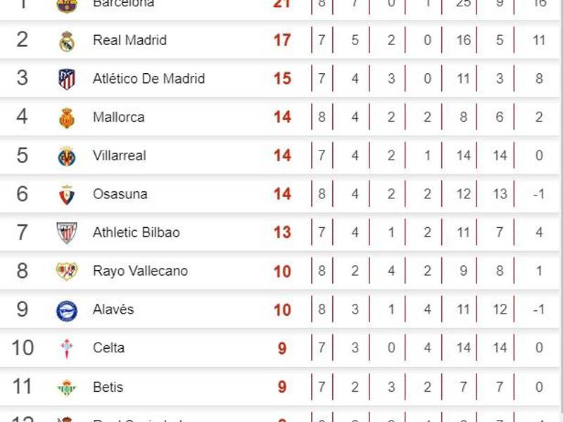 Tabla de posiciones de LaLiga de España: Barcelona cae y da ventaja a Real Madrid