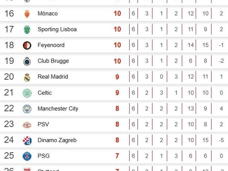 Tabla de Champions League: Liverpool y Barcelona en la cima, City y PSG en problemas