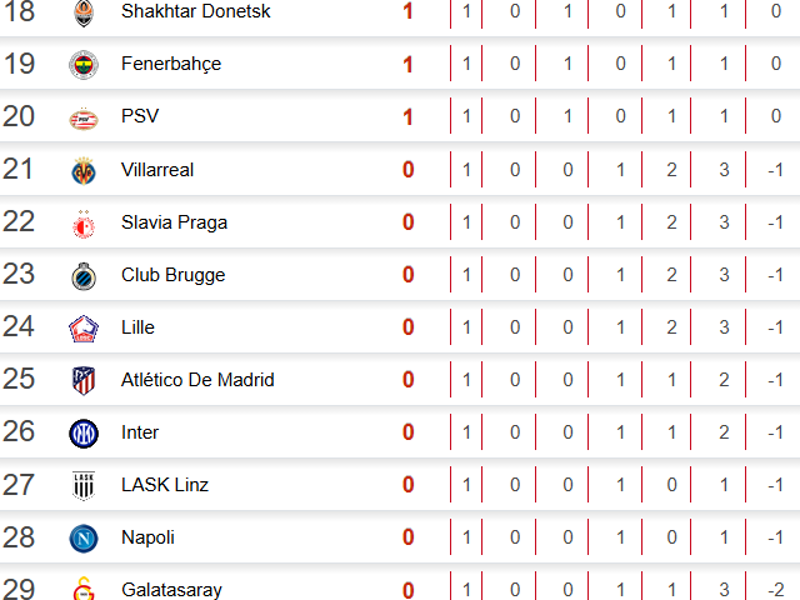 Tabla de posiciones Champions League: Barcelona despega y Real Madrid aparece hundido