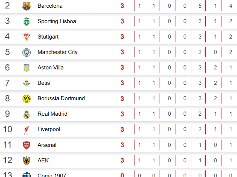 Tabla posiciones Champions League 2026: PSG líder; Real Madrid y Barcelona meten presión