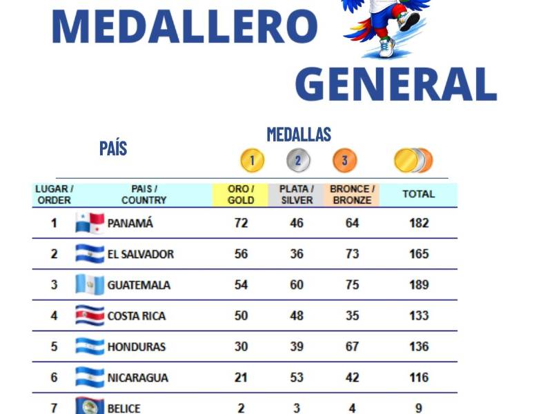 Así terminó el medallero de CODICADER 2026; Honduras superó las expectativas