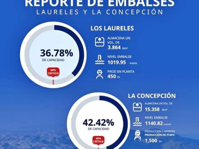 Las represas que abastecen la capital siguen reportando bajos niveles debido a la falta de lluvias por el fenómeno de El Niño.