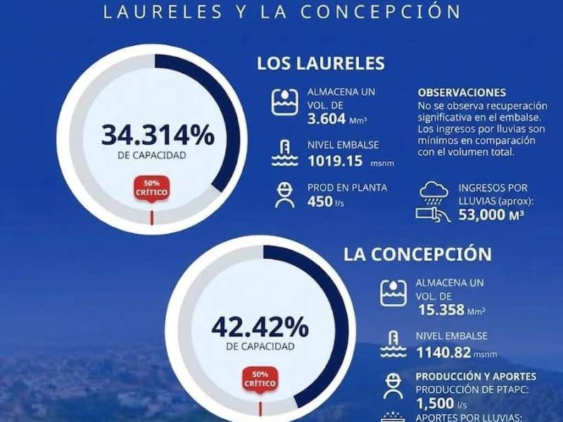 Para que las represas lleguen a su nivel se necesita que llueva en las montañas donde nacen las fuentes